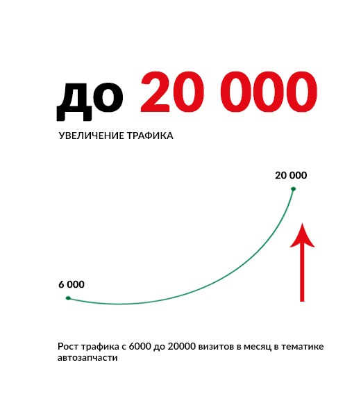 Рост трафика с 6000 до 20000 визитов в месяц в тематике автозапчасти
